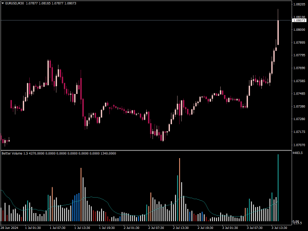 Better Volume New Alerts Indicator for MT4