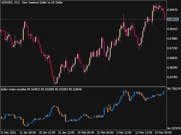 dollar-index-candles-indicator-mt5