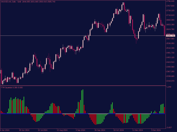 TTM Squeeze Momentum Indicator for MT5