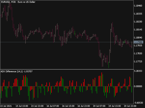 ADX Difference Indicator for MT5