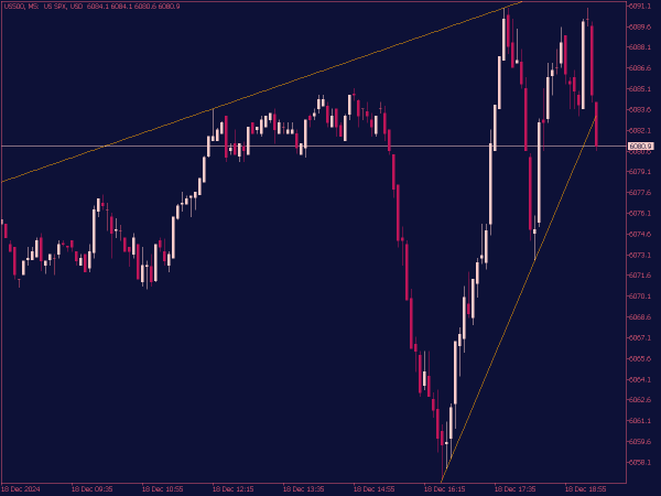 Auto Trend Channel Indicator for MT5