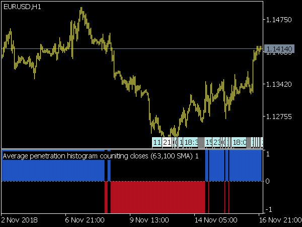 Average Penetration Histogram for MetaTrader 5