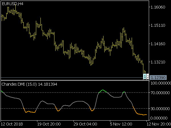 Chandes DMI Indicator for MetaTrader 5