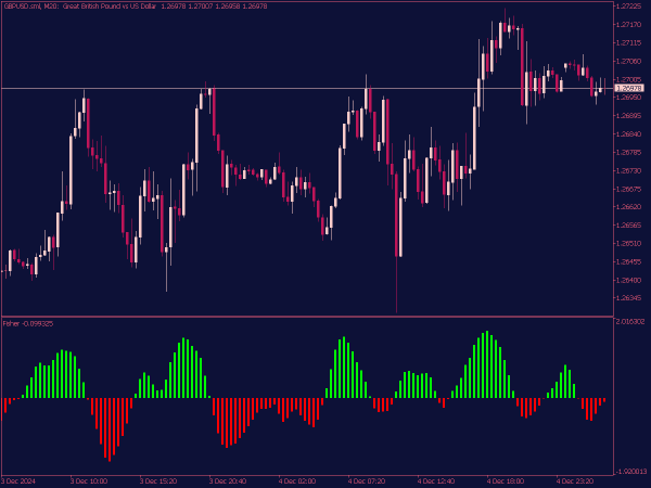 Fisher Indicator for MT5