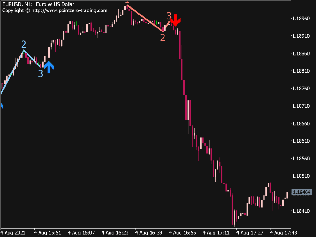 123 Pattern Indicator ⋆ Great MT5 Indicators {mq5 & ex5} ⋆ Best ...