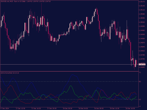 ADX Smoothed Indicator for MT5