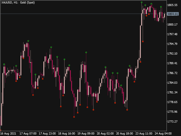 Double Top Indicator