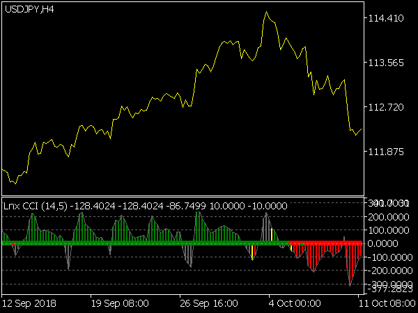 LNX CCI Indicator ⋆ Top MT5 Indicators {mq5 & ex5} ⋆ Best-MetaTrader ...