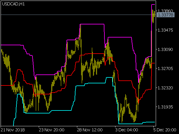 Middle Point Channel Indicator for MetaTrader 5