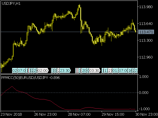 PPMCC Indicator for MetaTrader 5