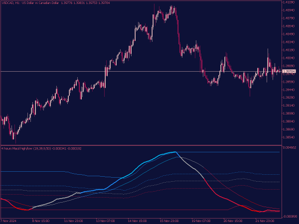 MACD MTF with High/Low Indicator for MT5