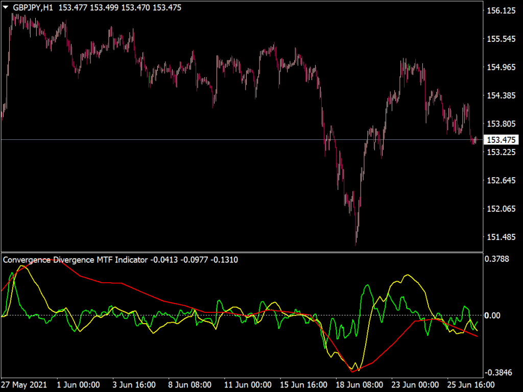 Divergence Recognition Indicator » Top Free MT4 Indicators ...