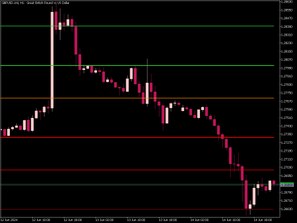 Pivot Points Indicator for MT5