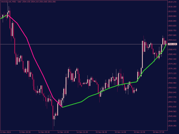 MTF Moving Average (Non Lagging) Indicator for MT5