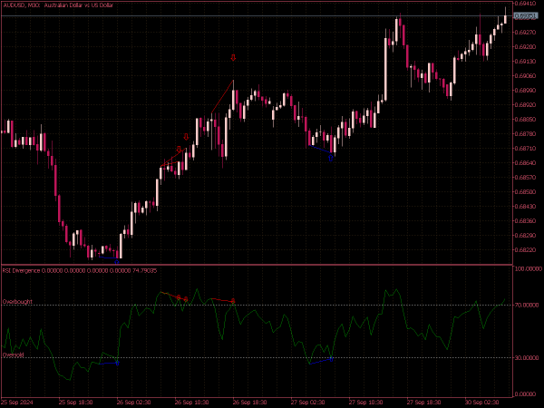 RSI Divergence Indicator for MT5