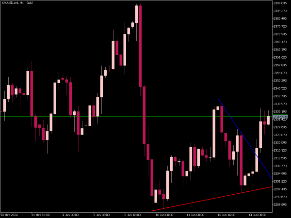 Auto Trendline Indicator for MT5