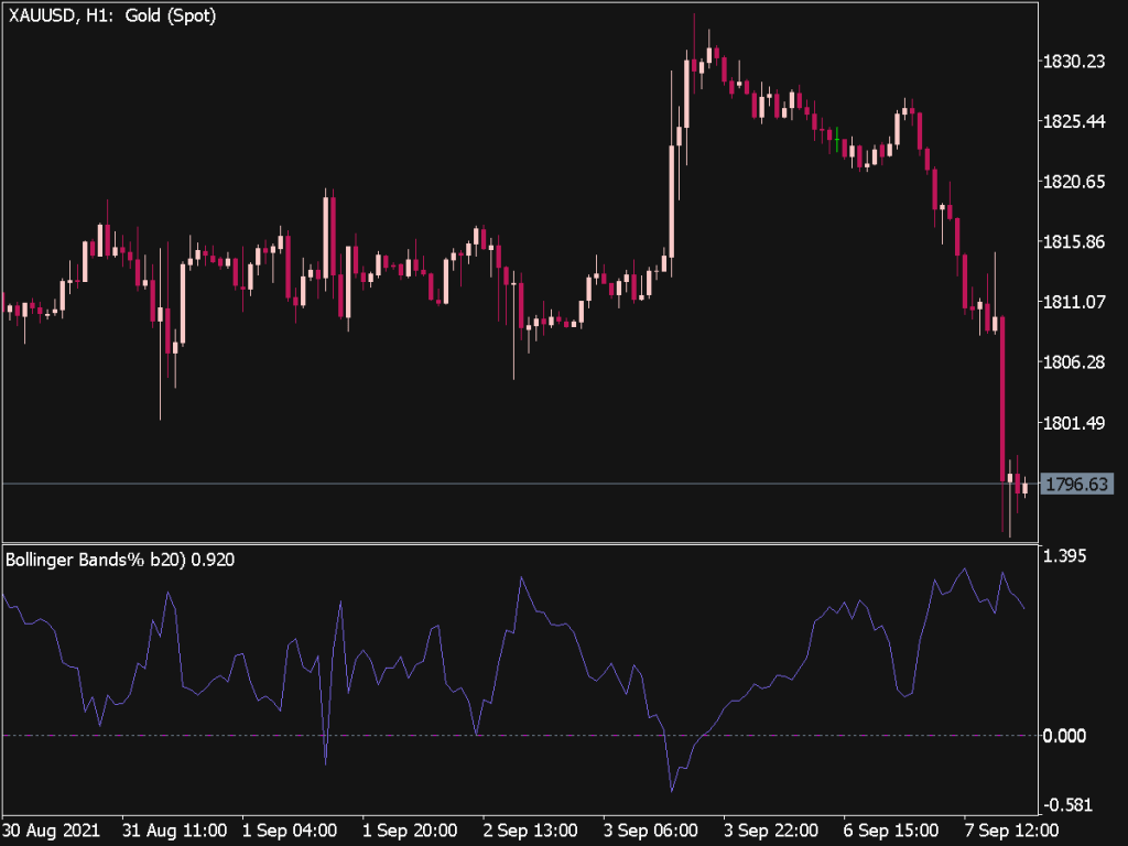 Bollinger Bands Percent Indicator ⋆ Top MT5 Indicators (.mq5 Or .ex5) ⋆ ...