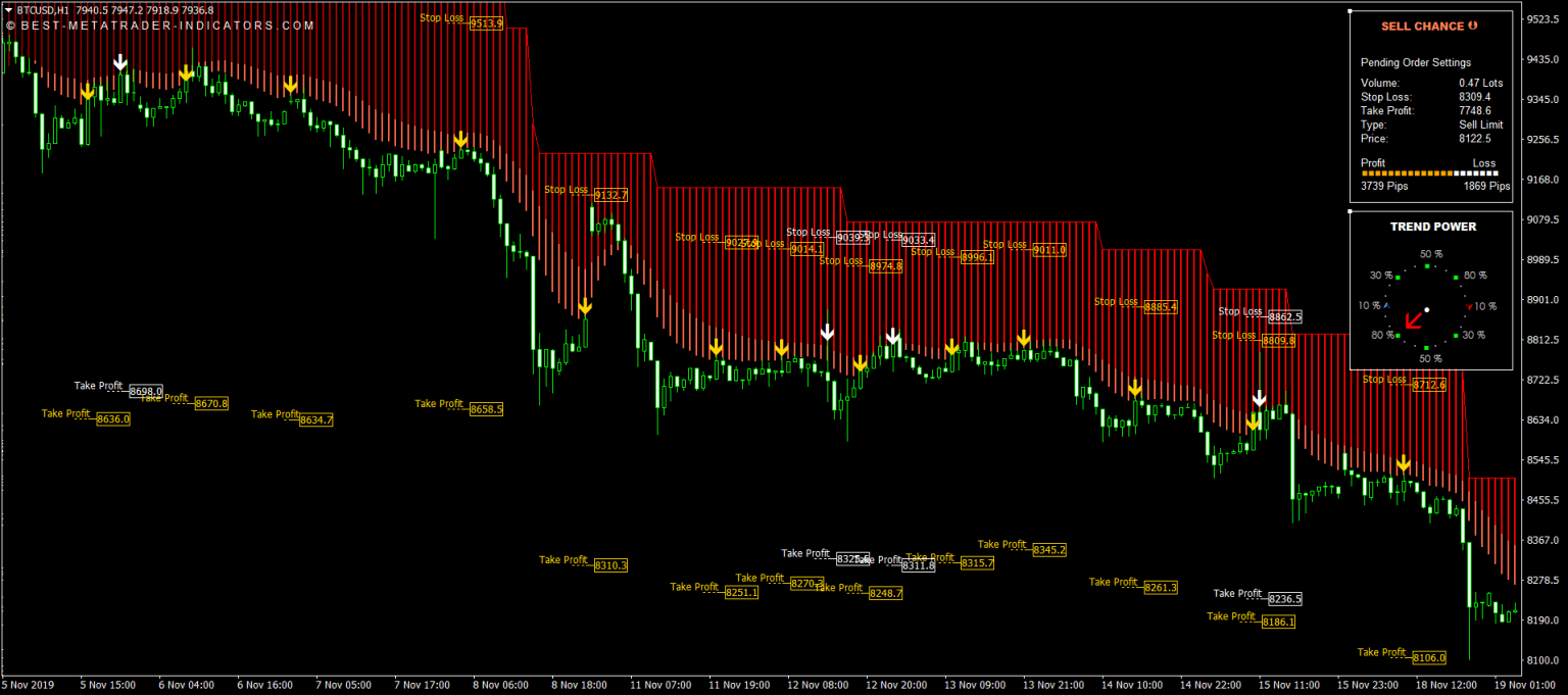 best indicators for bitcoin buy sell signals