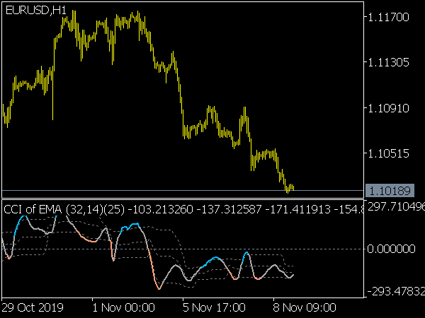 CCI Average Floating Levels Indicator for MT5