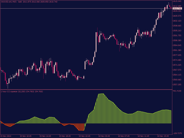 CCI Squeeze MTF Indicator