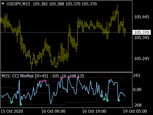 Cci Min Max Levels Mtf Indicator ⋆ Top Mt4 Indicators Mq4 Or Ex4 ⋆