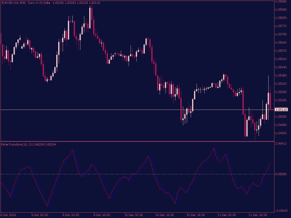 Fisher Transform Indicator for MT5