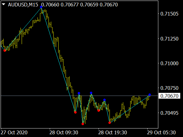 3 Ma Cross With Alert Mtf ⋆ Mt4 Indicators {mq4 And Ex4} ⋆ Best