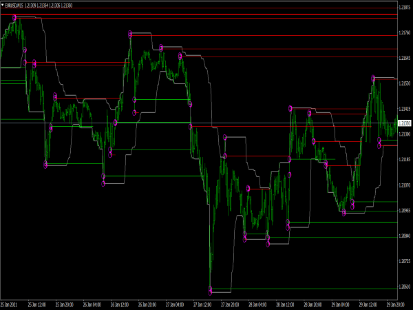 Recurrence Statistic Indicator for MT4