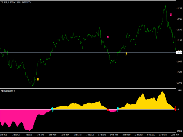 Super Mega Profit Forex Indicator ⋆ Best Mt4 Indicators Mq4 Or Ex4 ⋆ Best Metatrader 0273