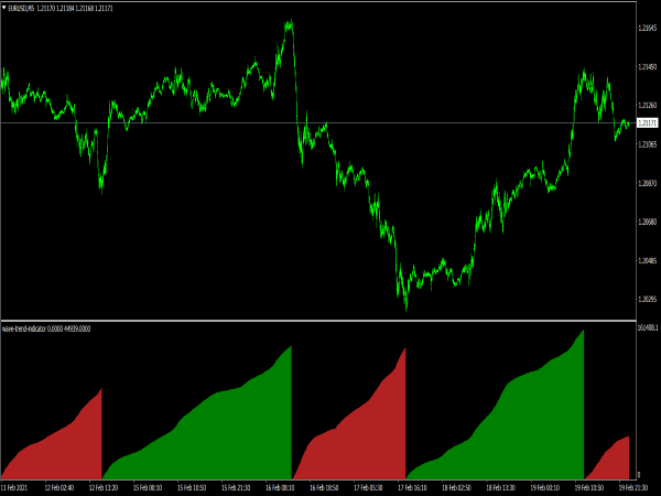 Wave Trend Indicator ⋆ Top MT4 Indicators (.mq4 or .ex4) ⋆ Best ...