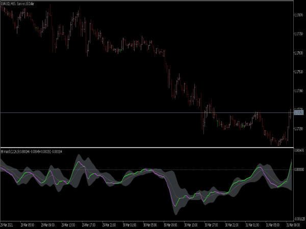 BB MACD Cloud Indicator for MT5