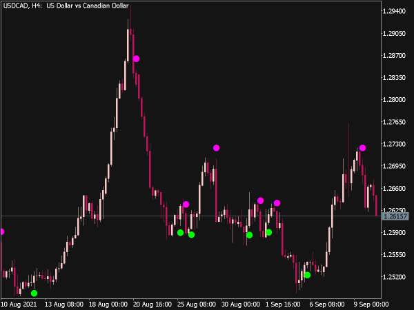 Brain Trend 1 Sig Alert Indicator