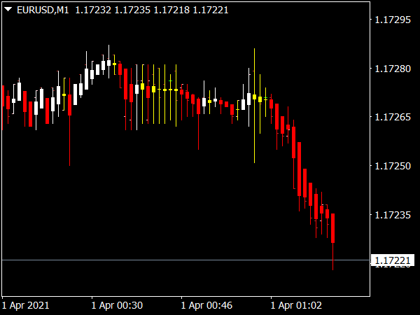 Heiken Ashi Indicator ⋆ Top MT4 Indicators {mq4 & ex4} ⋆ Best ...