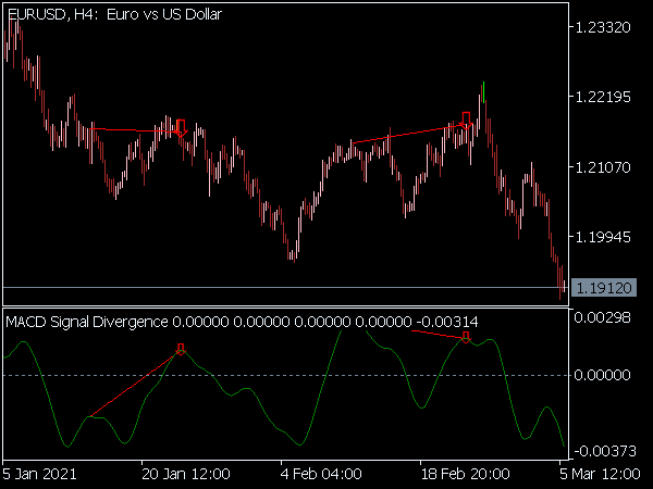 MACD Signal Divergence Indicator