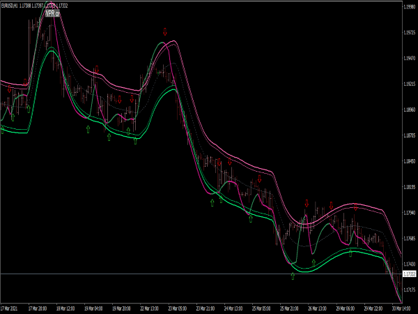 WPR Buy Sell Channel Indicator ⋆ New MT4 Indicators (.mq4 or .ex4) ⋆ ...