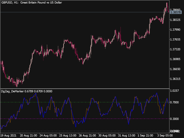 ZigZag DeMarker Indicator ⋆ Top MT5 Indicators (.mq5 or .ex5) ⋆ Best ...