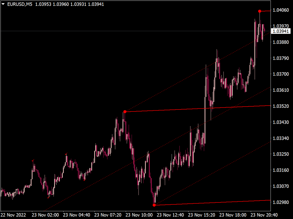 Introduction To Pitchfork Indicator at Kenneth Bromley blog