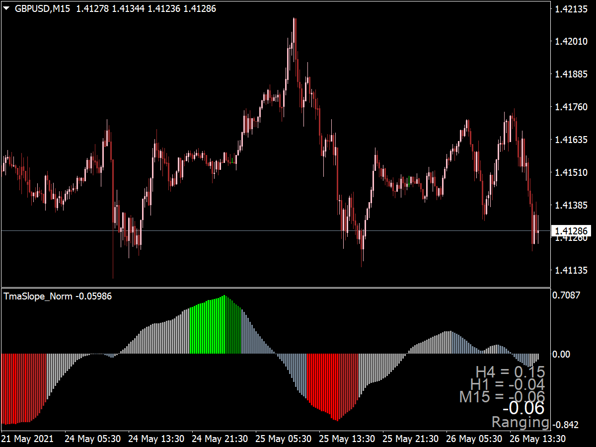 Tma Slope Indicator ⋆ Top Mt4 Indicators Mq4 And Ex4 ⋆ Best Metatrader