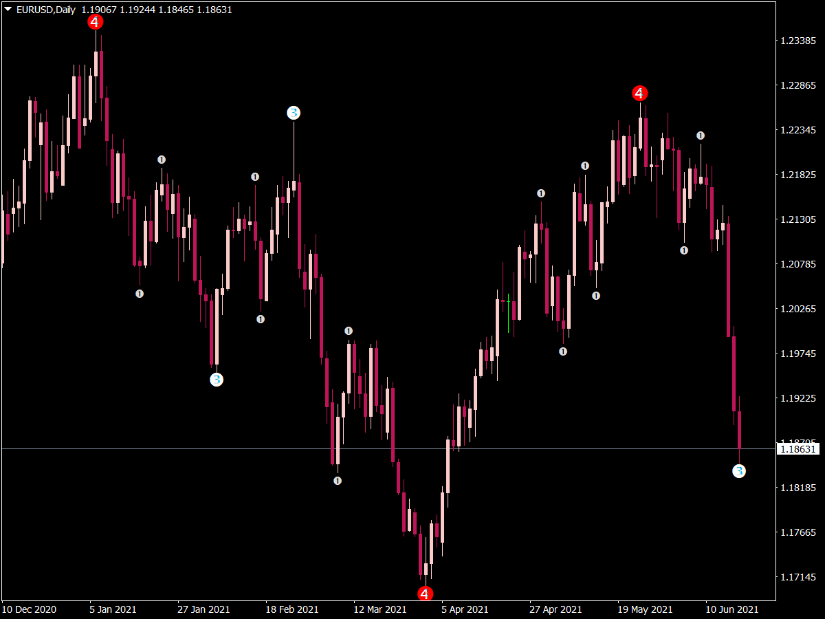 4 Level ZZ Semafor Indicator ⋆ Top MT4 Indicators {Mq4 & Ex4.