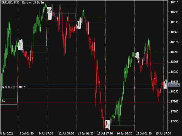 Intraday Breakout Indicator