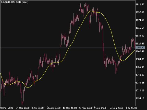 2 Pb Ideal 3 Ma Indicator for MT5