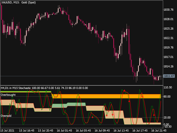 3 in 1 MTF Stochastic with MA Smoothing