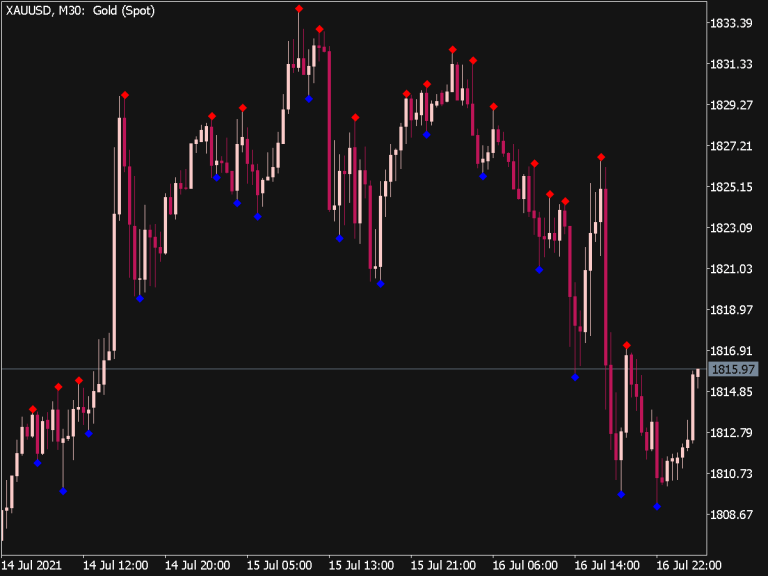 Advanced Fractals Indicator ⋆ Top MT5 Indicators {mq5 & ex5} ⋆ Best ...