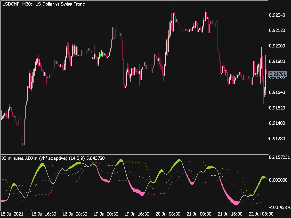 Adxm Vhf Adaptive Indicator Top Free Mt5 Indicators Mq5 Ex5 Best Metatrader Indicators Com