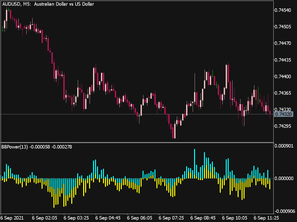 Bears Bulls Power Indicator for MT5