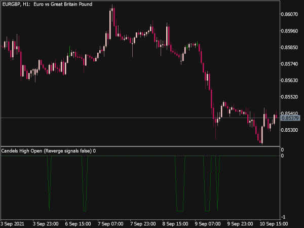 Candels High Open Indicator for MT5