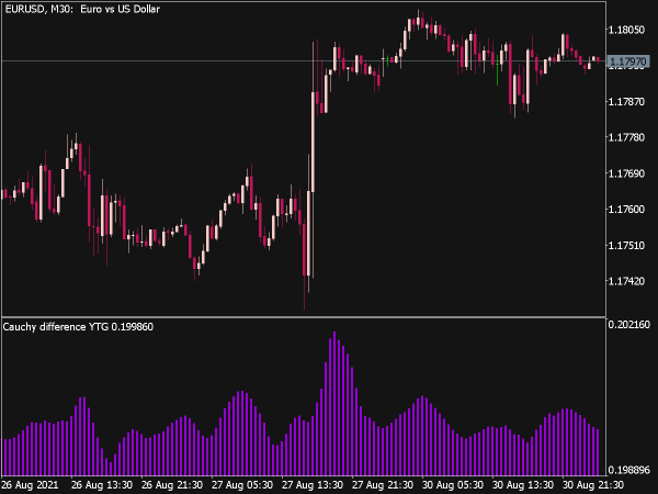 Cauchy Difference YTG for MT5