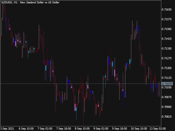 Caudate Candle Indicator for MT5