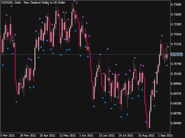 CCI Candle Sign Indicator for MT5