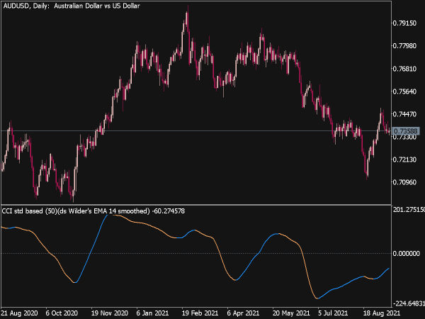 CCI Double Smoothed Wilders EMA V1 for MT5